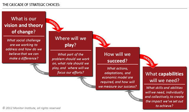 2012.12.06_Adaptive_strategy_post_-_Choice_Cascade_illustration