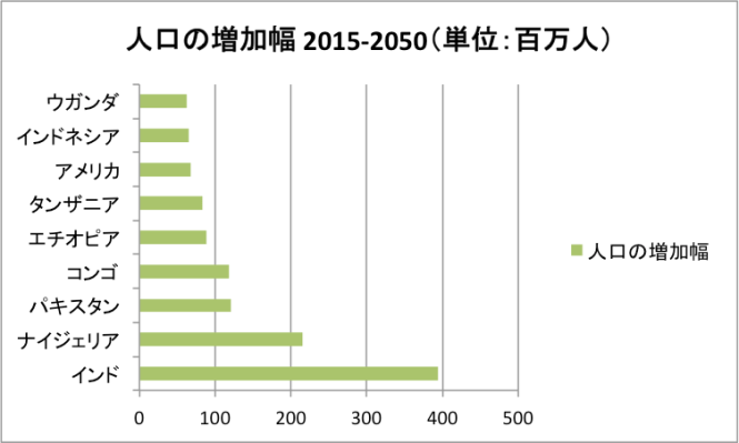 出典：国連World Population Prospect 2015 Revision のデータにより筆者作成：単位百万人