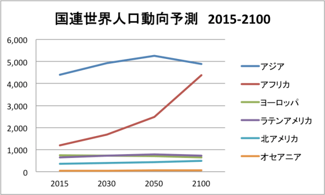 出典：国連World Population Prospect 2015 Revision のデータにより筆者作成：単位百万人